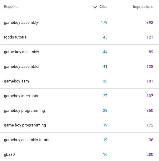 Table of the most popular Google requests leading to anywhere on my website