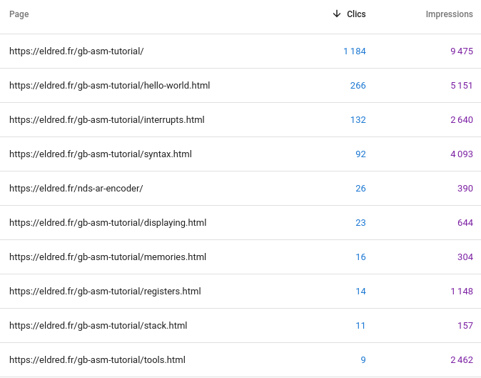 Table of my website’s most-reached-from-Google pages