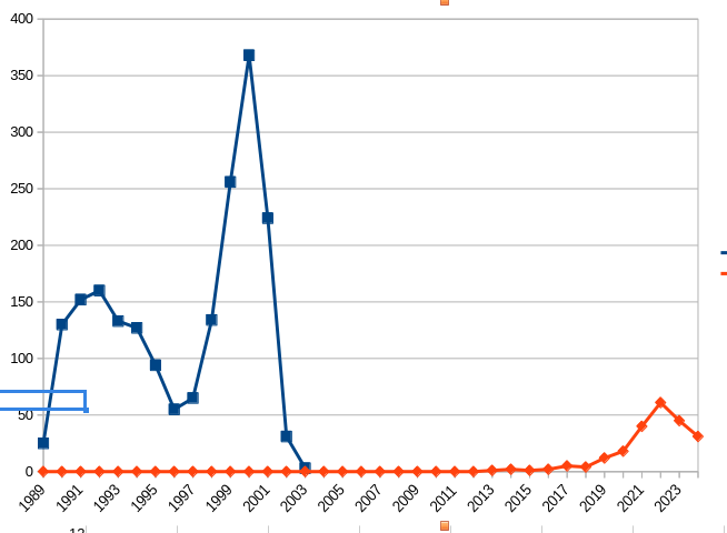 Graph of the yearly physical releases